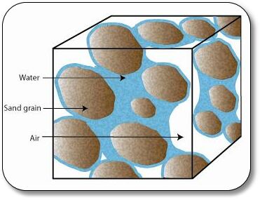 Anisotropy