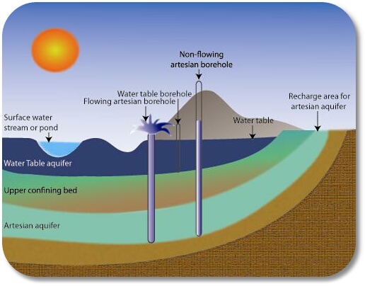 Aquifer system