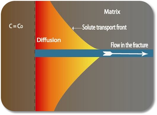 Matrix Diffusion