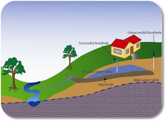 Groundwater Dictionary, Difference Between Water Table And Perched