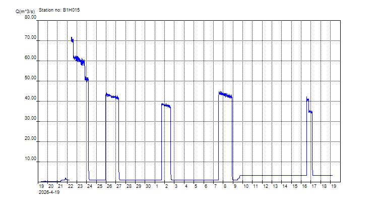 Unverified Data