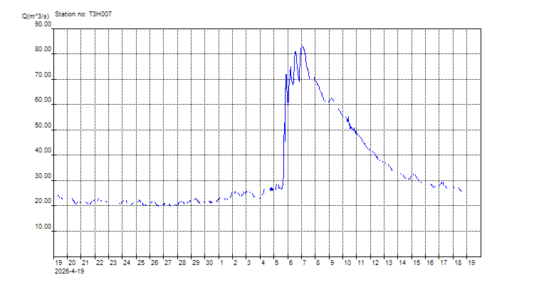 Unverified Data