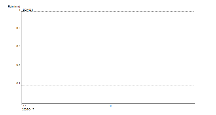 Unaudited Data