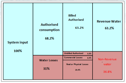 Water Balance model