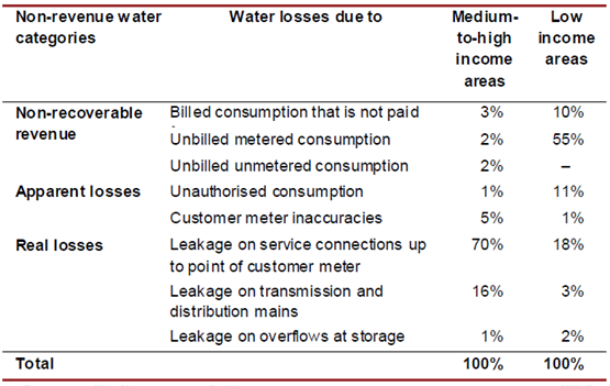 Non-revenue water and causes per income area in 2005