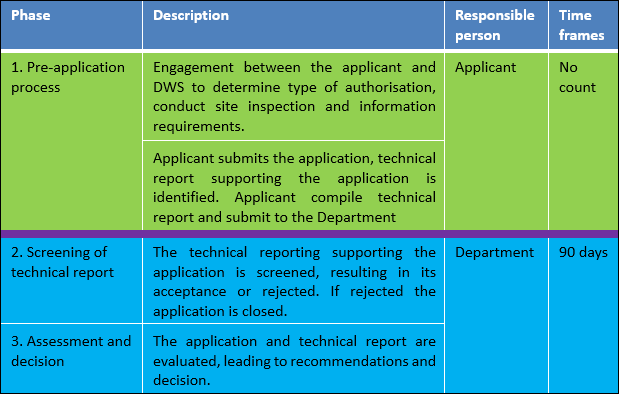 Application Process