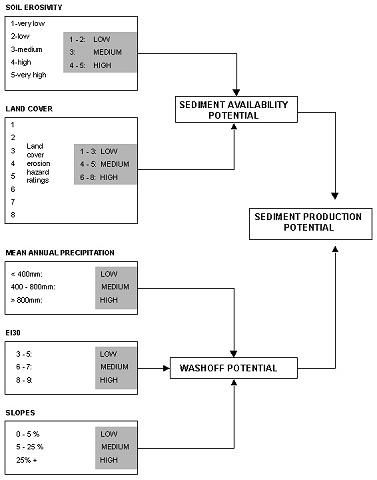Soil, land cover combined = sediment availability