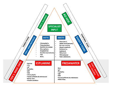 Estuary Tiers