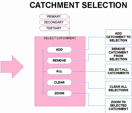catchment selection procedure