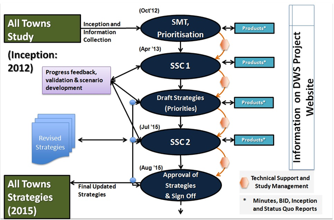 Study Approach