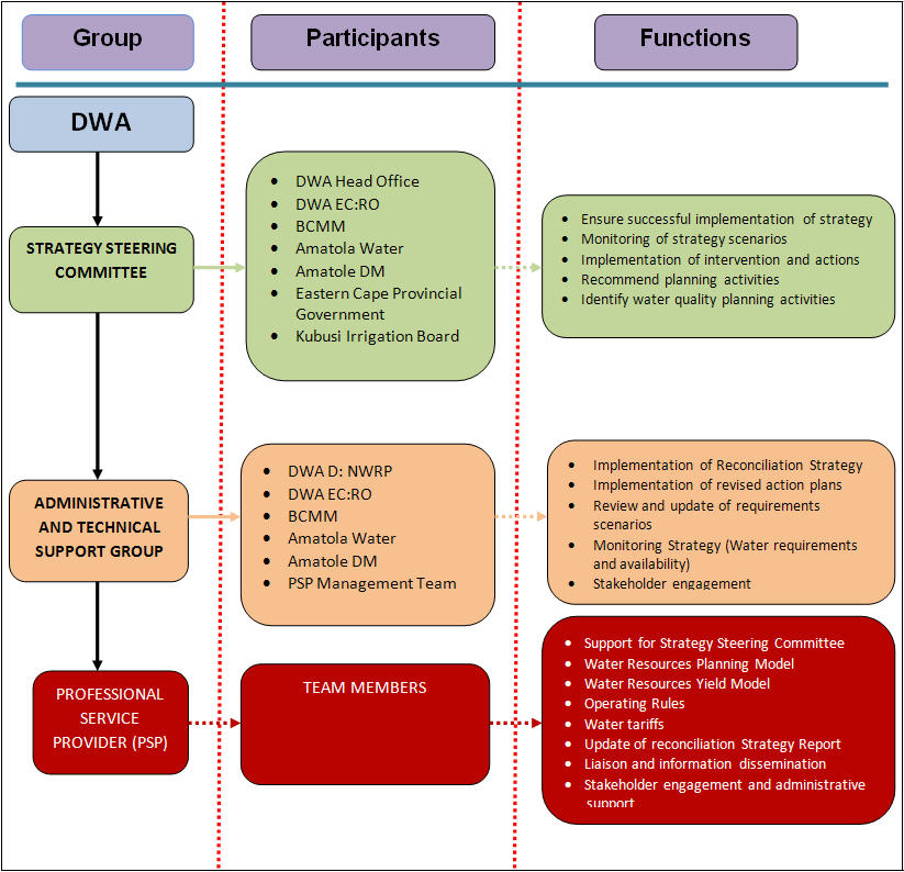 Study Approach Chart