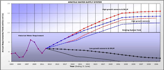 Amatole Water Supply System Graph
