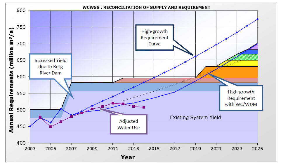 Water Requirement Scenario