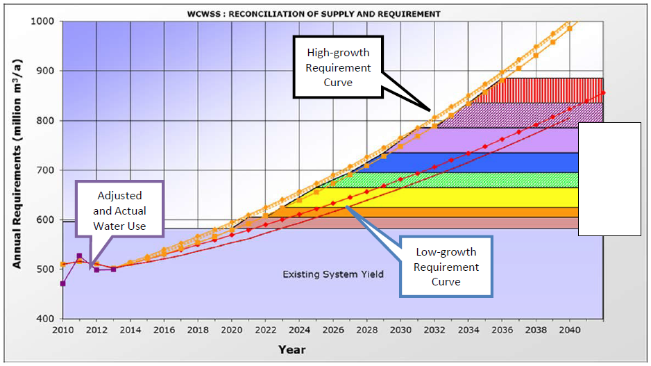 WCWSS: Reconciliation of Supply & Requirement