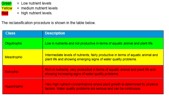 eutrophication